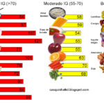 Lista de alimentos y la información sobre el índice glucémico