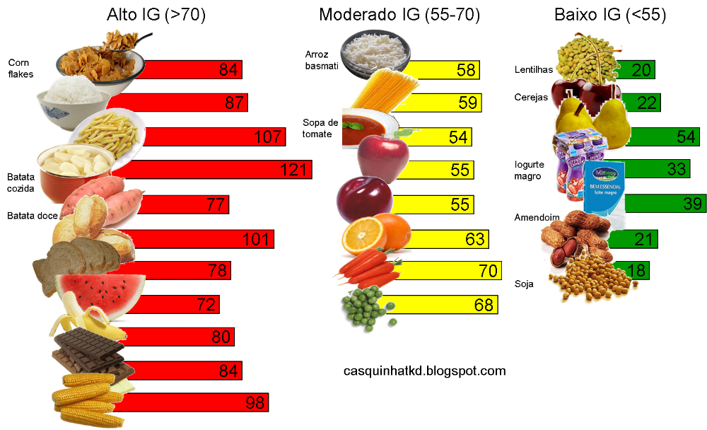 Lista de alimentos y la información sobre el índice glucémico