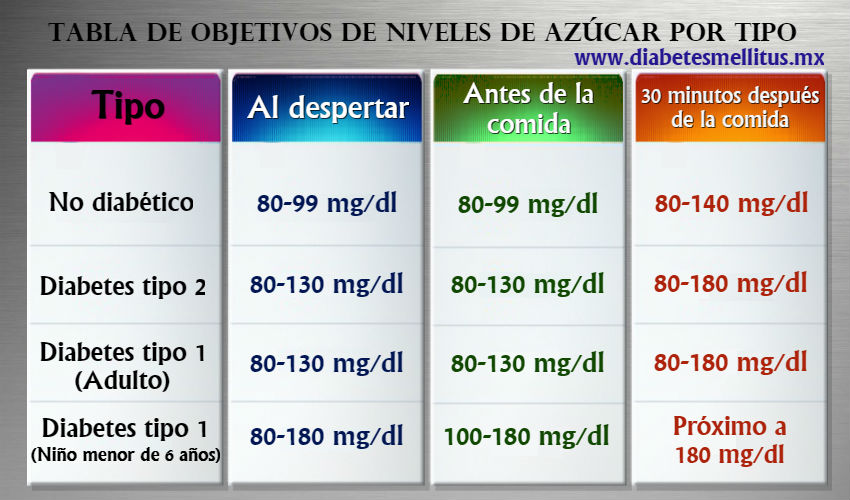 Que nivel de azucar tengo que tener en cetosis