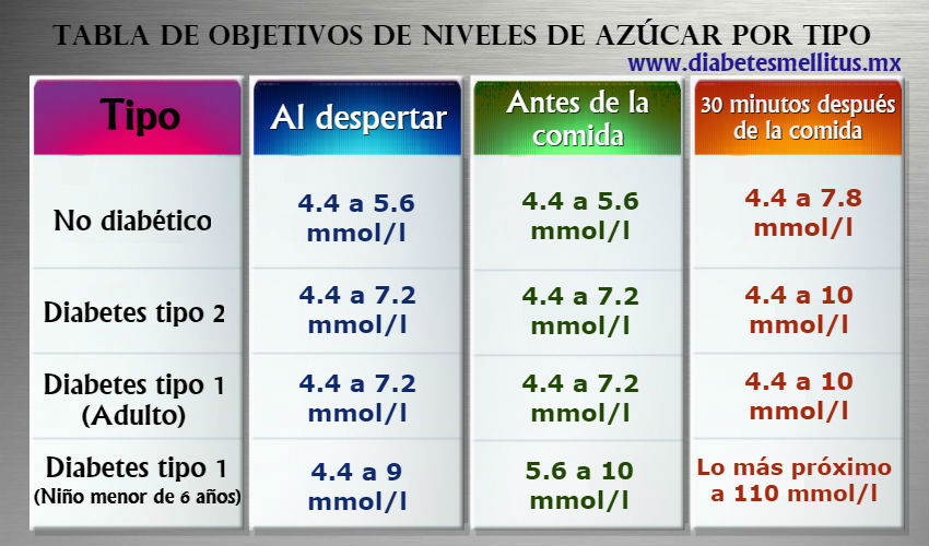 Cual es el nivel normal de glucosa en la sangre