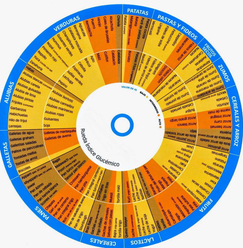 rueda-de-indice-glucemico